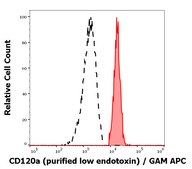 Monoclonal Anti-CD120a purified low endotoxin produced in mouse