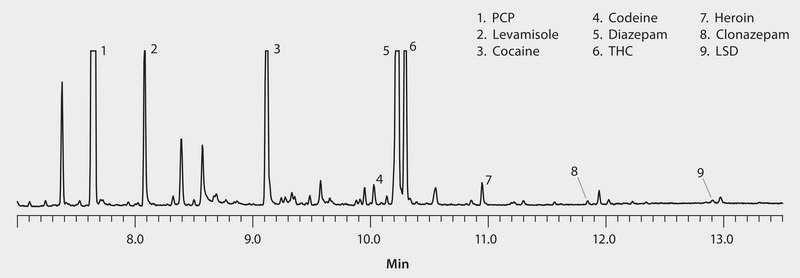 GC Analysis of Basic Drugs on SLB®-5ms (20 m x 0.18 mm I.D., 0.36 μm) after SPME using 85 μm Polyacrylate Fiber, Fast GC Analysis suitable for GC, application for SPME