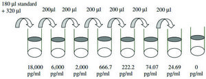 Human E-Selectin ELISA Kit for serum, plasma, cell culture supernatants and urine