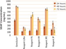 GeneJuice&#174; Transfection Reagent Non-lipid based chemical transfection reagent optimized for maximum transfection efficiency, ease-of-use, and minimal cytotoxicity on a wide variety of mammalian cells.