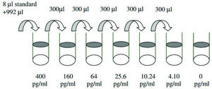 Human fms-related Tyrosine Kinase 3 ligand ELISA Kit for serum, plasma, cell culture supernatant and urine