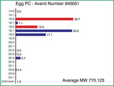 Egg PC Avanti Research&#8482; - A Croda Brand