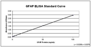 GFAP ELISA Kit