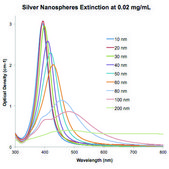 Silver, dispersion nanoparticles, 10&#160;nm particle size (TEM), 0.02&#160;mg/mL in aqueous buffer, contains sodium citrate as stabilizer