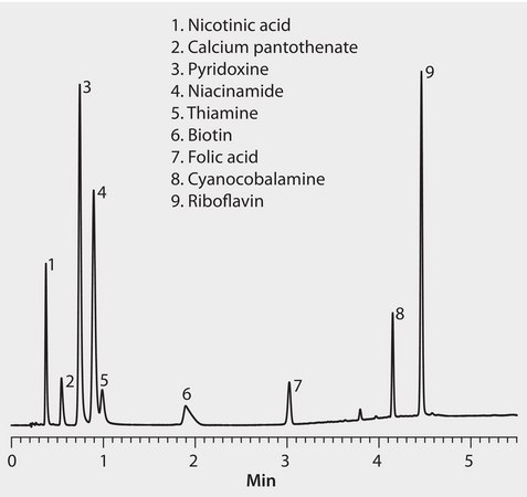 HPLC Analysis of Water-Soluble B-Vitamins on Ascentis® Express C18 application for HPLC