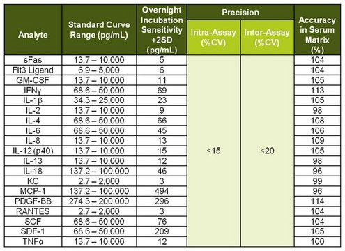 MILLIPLEX® Feline Cytokine/Chemokine Panel