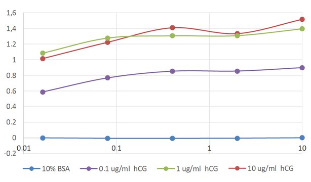 Monoclonal Anti-betahCG antibody produced in mouse clone HCG-61
