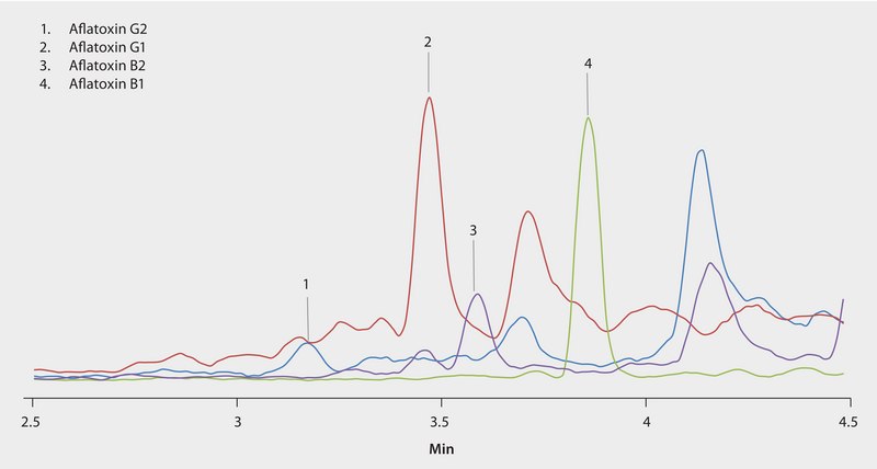 LC/MS/MS Analysis of Aflatoxins in Hops on Ascentis® Express 2.7 μm Phenyl-Hexyl after Cleanup Using Supel™ Tox AflaZea SPE application for LC-MS, application for SPE