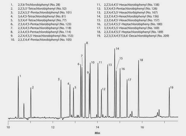 GC Analysis of PCBs in Whole Cow Milk (Spiked) on SLB®-5ms (20 m x 0.18 mm I.D., 0.18 μm) after QuEChERS Cleanup using Supel™ QuE Z-Sep, Fast GC Analysis suitable for GC, application for SPE