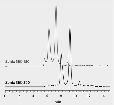 HPLC Analysis of Immunoglobulin G (IgG) on Zenix® SEC-150 versus Zenix® SEC-300, Effect of Pore Size on Resolution application for HPLC