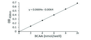 Branched Chain Amino Acid Kit sufficient for 100&#160;colorimetric&nbsp;tests