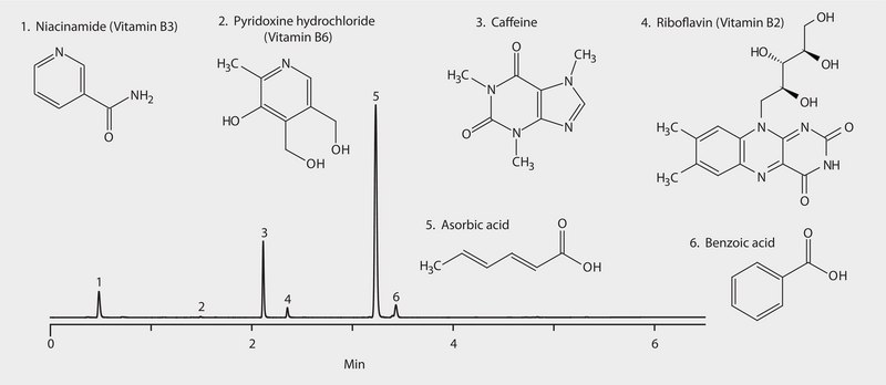 HPLC Analysis of an Energy Drink on Ascentis® Express RP-Amide (UV detection) application for HPLC