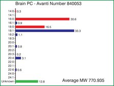 Brain PC Avanti Research&#8482; - A Croda Brand 840053P, powder
