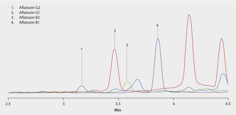 LC/MS/MS Analysis of Aflatoxins in Cannabis on Ascentis® Express 2.7 μm Phenyl-Hexyl after Cleanup using Supel™ Tox AflaZea SPE application for LC-MS, application for SPE