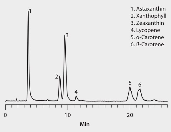 LC-MS Analysis of Carotene Compounds on Ascentis® RP-Amide application for HPLC