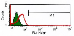 Monoclonal Anti-CD3&#8722;FITC antibody produced in mouse clone UCHT-1, purified immunoglobulin, buffered aqueous solution