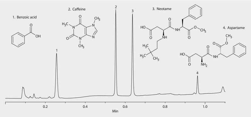 HPLC Analysis of Diet Soda Spiked with Neotame on Ascentis® Express C18 application for HPLC