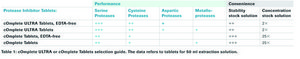 cOmplete&#8482; ULTRA Tablets, Mini, EDTA-free, EASYpack Protease Inhibitor Cocktail Tablets supplied in foil blister packs.