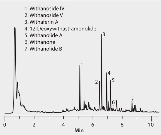 HPLC Analysis of Withania Extract on Ascentis® Express Phenyl-Hexyl application for HPLC