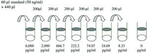 Human CD14 ELISA Kit for serum, plasma, cell culture supernatant and urine