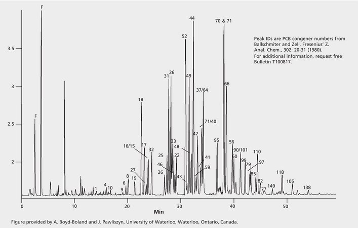 GC Analysis of PCB Congeners in Stream Sediment on SPB®-Octyl after SPME using 100 μm PDMS Fiber suitable for GC, application for SPME