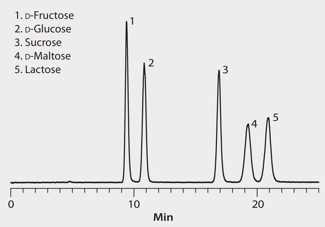 HPLC Analysis of Sugars and Sugar Enantiomers on Astec® CYCLOBOND I 2000 application for HPLC