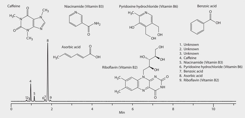 HPLC Analysis of an Energy Drink on Ascentis® Express HILIC, 10 cm (UV Detection) application for HPLC