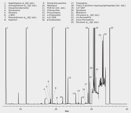 GC/MS/MS Analysis of Pesticides in Chamomile on SLB®-5ms after QuEChERS Cleanup using SupelClean™ Ultra suitable for GC/MS