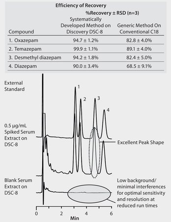 HPLC Analysis of Diazepam and Metabolites in Serum on Discovery® C18 after SPE using Discovery® DSC-8 application for SPE, application for HPLC