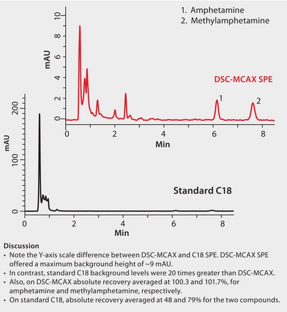 HPLC Analysis of Amphetamines in Urine on Discovery® HS F5 after SPE using Discovery® DSC-MCAX and Standard C18 application for SPE, application for HPLC