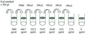 Mouse SCF ELISA Kit for serum, plasma and cell culture supernatant