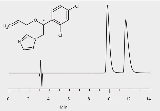 HPLC Analysis of Enilconazol (Imazalil) Enantiomers on Astec® CYCLOBOND I 2000 HP-RSP application for HPLC