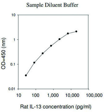 Rat IL-13 ELISA Kit for cell and tissue lysates