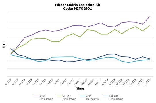 Mitochondria Isolation Kit sufficient for 10-20&#160;g (animal tissue), sufficient for 50&#160;assays (2 mL), isolation of enriched mitochondrial fraction from animal tissues