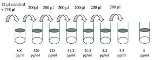 Human IL-15 ELISA Kit for serum, plasma, cell culture supernatant and urine