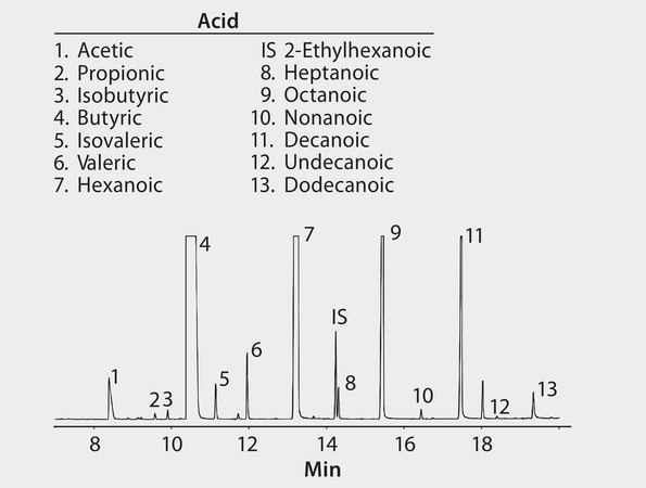 GC Analysis of Free Fatty Acids in Parmesan Cheese using Nukol after SPME using 65 μm Carbowax/DVB Fiber suitable for GC, application for SPME