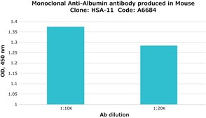 Monoclonal Anti-Albumin antibody produced in mouse clone HSA-11, ascites fluid