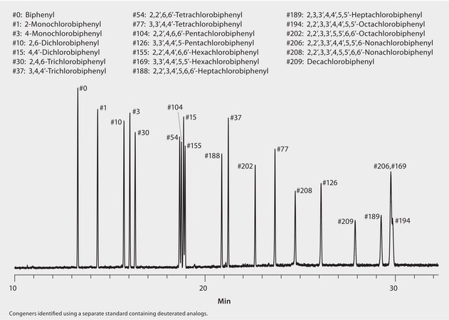 GC Analysis of a 19-Component PCB Congener Mix on SP®-2331 suitable for GC