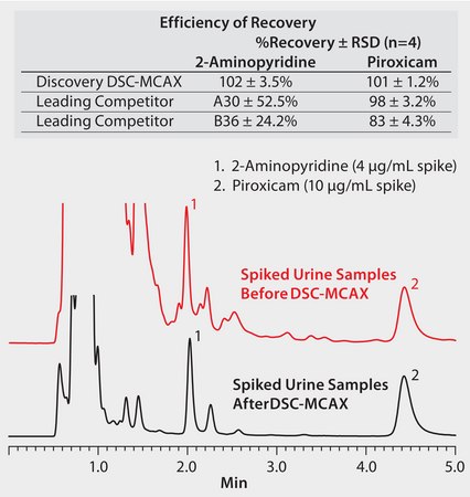 HPLC Analysis of Piroxicam and 2-Aminopyridine in Urine on Discovery® HS F5 after SPE using Discovery® DSC-MCAX application for SPE, application for HPLC
