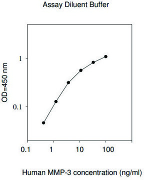 Human MMP-3 ELISA Kit for serum, plasma, cell culture supernatant and urine