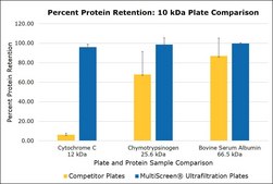 MultiScreen® 96-well Ultrafiltration Plate with Ultracel®-10 membrane kD
