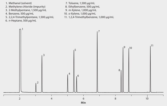 US EPA Method 8015 (modified): GC Analysis of Gasoline Range Organics (GRO) on SLB®-5ms, Direct Injection suitable for GC