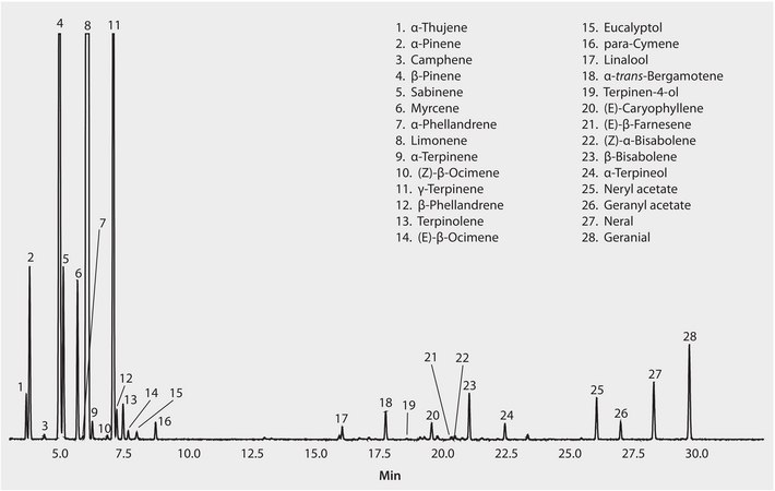 GC Analysis of Lemon Essential Oil on SLB®-IL59, 3 °C/min Oven Ramp suitable for GC