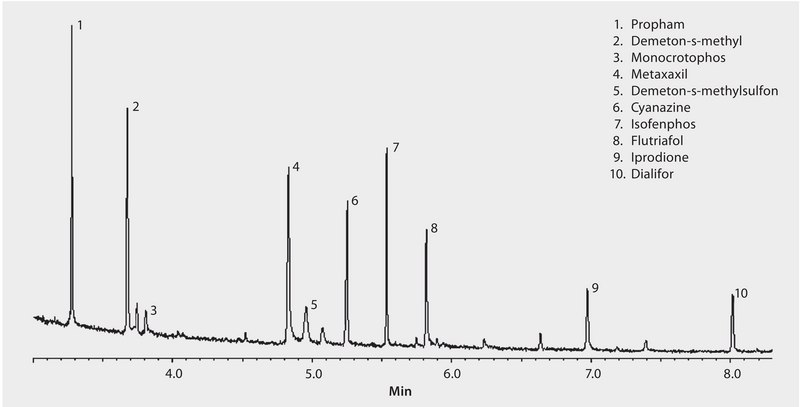 GC Analysis of a 10-Component Pesticide Mix on SLB®-5ms (10 m x 0.10 mm I.D., 0.10 μm), Fast GC Analysis suitable for GC