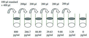 Human IL-11 ELISA Kit for serum, plasma, cell culture supernatant and urine