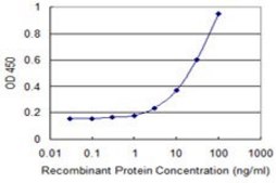 Monoclonal Anti-FST antibody produced in mouse clone 4B11, purified immunoglobulin, buffered aqueous solution