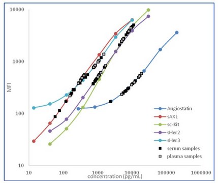 MILLIPLEX® Human Angiogenesis Panel