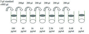 Human IL-1 &#946; ELISA Kit for serum, plasma, cell culture supernatant and urine