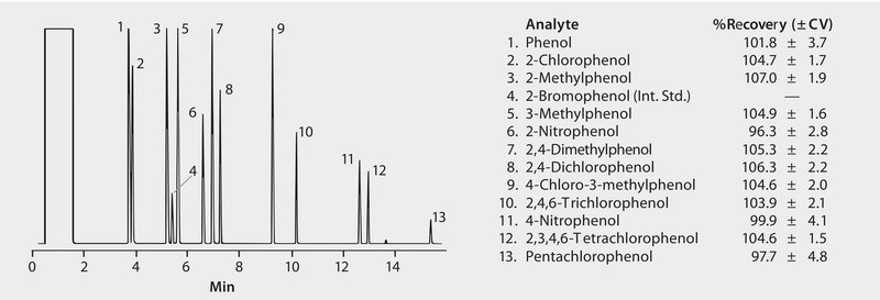 GC Analysis of Phenols in Water on a 5% Phenyl Column after SPE using Supelclean™ ENVI-Chrom P suitable for GC, application for SPE
