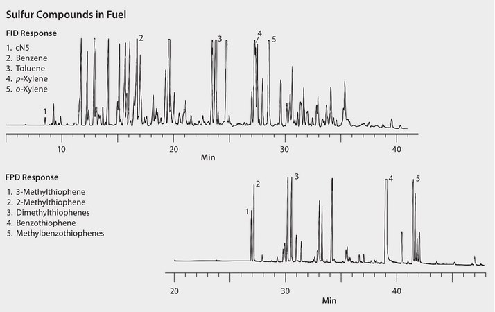 GC Analysis of Sulfur Compounds in Gasoline on SPB®-1 SULFUR suitable for GC